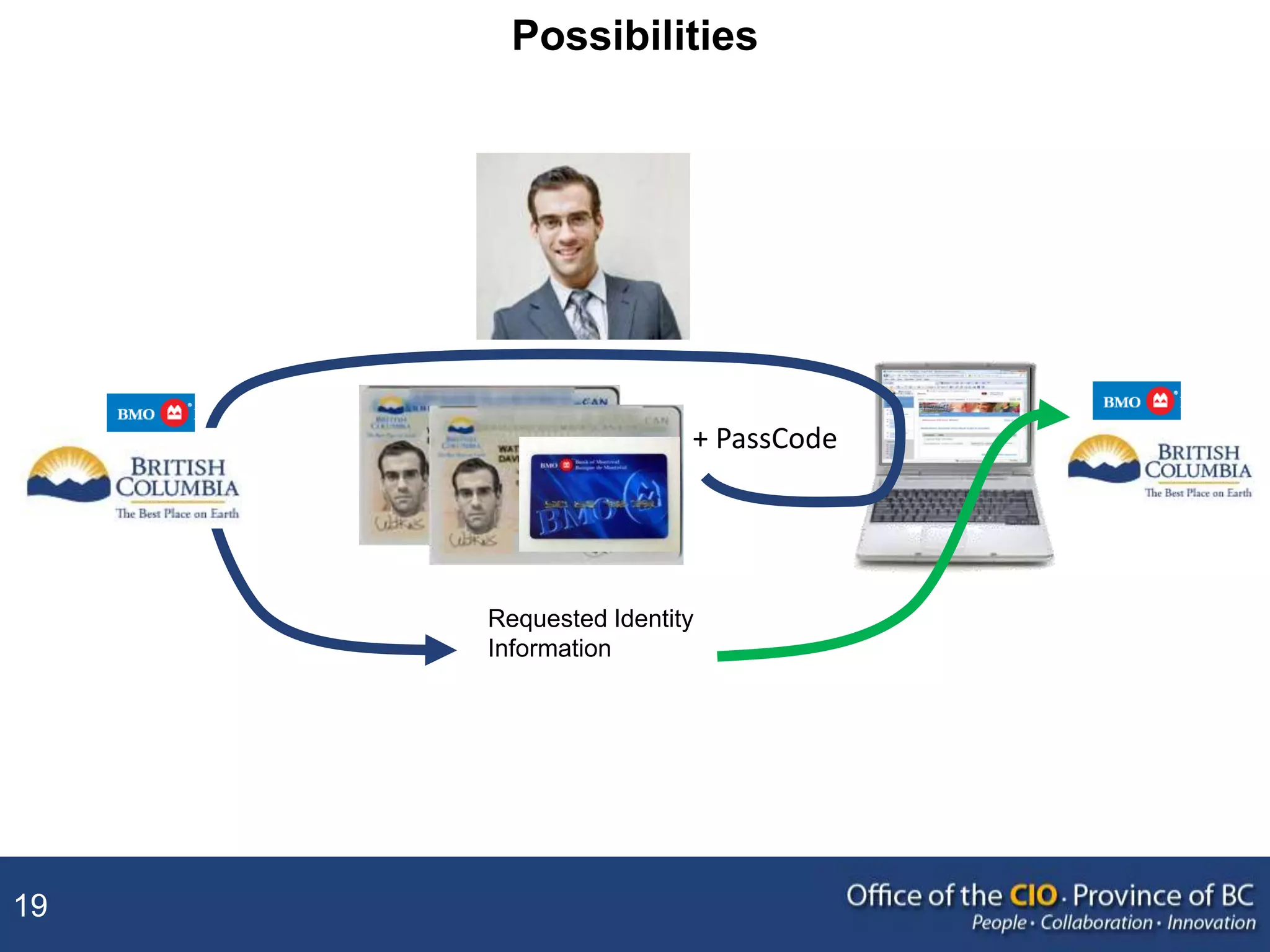 19
Possibilities
Requested Identity
Information
+ PassCode
 