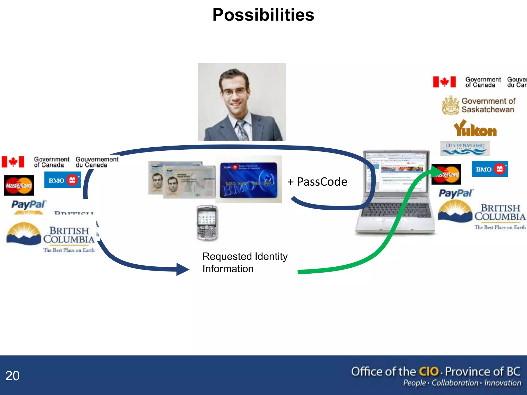 20
Possibilities
Requested Identity
Information
+ PassCode
 