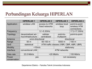 Perbandingan Keluarga HIPERLAN
Application
Frequency
Topology
Antenna
Range
QoS
Mobility
Interface
Data rate
Power
conservation

HIPERLAN 1
wireless LAN

HIPERLAN 2
access to ATM
fixed networks

HIPERLAN 3
wireless local
loop

HIPERLAN 4
point-to-point
wireless ATM
connections
17.2-17.3GHz
point-to-point

5.1-5.3GHz
decentralized adcellular,
point-tohoc/infrastructure
centralized
multipoint
omni-directional
directional
50 m
50-100 m
5000 m
150 m
statistical
ATM traffic classes (VBR, CBR, ABR, UBR)
<10m/s
stationary
conventional LAN
ATM networks
23.5 Mbit/s

>20 Mbit/s
yes

155 Mbit/s
not necessary

Departemen Elektro – Fakultas Teknik Universitas Indonesia

 