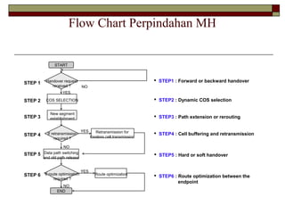 Flow Chart Perpindahan MH

START

STEP 1

Handover request
received ?

 STEP1 : Forward or backward handover
NO

YES

STEP 2
STEP 3

New segment
establishment

STEP 4

If retransmission
required ?

STEP 5

 STEP2 : Dynamic COS selection

COS SELECTION

NO
Data path switching
and old path release

STEP 6 If route optimization
required ?
NO
END

 STEP3 : Path extension or rerouting
YES

Retransmission for
lossless cell transmission

 STEP4 : Cell buffering and retransmission

 STEP5 : Hard or soft handover
YES

Route optimization

 STEP6 : Route optimization between the
endpoint

 