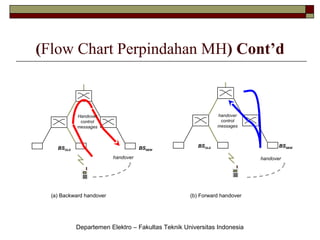 (Flow Chart Perpindahan MH) Cont’d

handover
control
messages

Handover
control
messages

BSOLD

BSNEW

BSOLD

handover

(a) Backward handover

BSNEW
handover

(b) Forward handover

Departemen Elektro – Fakultas Teknik Universitas Indonesia

 