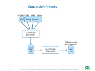 14 
14 © 2013 CA. All rights reserved. CA confidential and proprietary information. No unauthorized use, copying or distribution. 
Conversion Process 
R11.3 Backup Datasets 
SASSBK00 ARF VRM DMPQ 
Conversion 
(CAL2DCV1) 
Export / Import 
(CAL2DBEI) 
CA Datacom/AD 
R12.0 Database 
DBID 
770 
Export 
File 
 