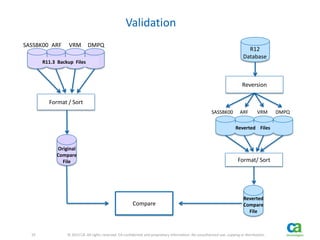 19 
19 © 2013 CA. All rights reserved. CA confidential and proprietary information. No unauthorized use, copying or distribution. 
Validation 
R11.3 Backup Files 
SASSBK00 ARF VRM DMPQ 
Format / Sort 
Reversion 
R12 
Database 
Original 
Compare 
File 
Reverted Files 
SASSBK00 ARF VRM DMPQ 
Reverted 
Compare 
File 
Compare 
Format/ Sort 
 