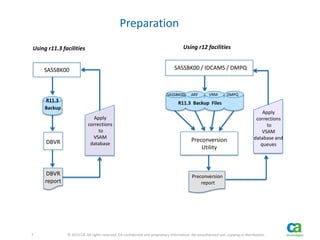 7 
7 © 2013 CA. All rights reserved. CA confidential and proprietary information. No unauthorized use, copying or distribution. 
Preparation 
DBVR 
R11.3 
Backup 
DBVR 
report 
SASSBK00 
Apply 
corrections 
to 
VSAM 
database 
R11.3 Backup Files 
SASSBK00 ARF VRM DMPQ 
Preconversion 
Utility 
SASSBK00 / IDCAMS / DMPQ 
Preconversion 
report 
Apply 
corrections 
to 
VSAM 
database and 
queues 
Using r11.3 facilities Using r12 facilities 
 