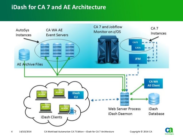 Ca Process Automation | CA Process Automation Integration – VBCTN