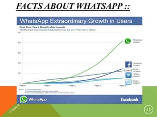 FACTS ABOUT WHATSAPP ::
13
 