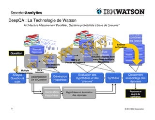 DeepQA : La Technologie de Watson
            Architecture Massivement Parallèle ; Système probabiliste à base de “preuves”


                                                                                                            Modèles appris
                                                                                                           pour combiner et
                                                                                                          peser les “preuves”
                                                                   Sources                            Balance
                                                                   Preuves                           & Combine
                     Sources                                                                                 Models      Models
                    Réponses                                                           Eval
 Question                                            Eval.        Recherche                                  Models      Models
                                                   Réponses
                                                                                   preuve
                                                                   Preuves 100,000’s Scores from
                Recherche    Génération                                                forte
                                                                                many Deep Analysis
                                                         1000’s of                                           Models      Models
                 primaire                           Pieces of Evidence             Algorithms
                              Réponse
                                  100’s Possible
                                    Answers
          Multiple       100’s
      Interpretations   sources
  Analyse                                                      Evaluation des                                  Classement
                   Décomposition         Génération
 Question &                                                   Hypothèses et des               Synthèse       assemblage des
                   De la Question        Hypothèse
   sujet                                                         “preuves”                                      réponses


                                  Génération         Hypothèses et évaluation                                    Réponse et
                                                                                                                  degré de
                                  Hypothèse               des réponses
                                                                                                                  confiance




 11                                                                                                         © 2012 IBM Corporation
 