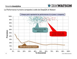 La Performance humaine comparée à celle de DeepQA et Watson

                   Chaque point représente les performances d’un joueur à Jeopardy




                                      Performance des
                                      Performance des
                                          gagnants
                                          gagnants
                                                                Performance des
                                                                 Performance des
                                                                grands champions
                                                                grands champions




                 2007 QA Computer System
                 2007 QA Computer System



 12                                                                            © 2012 IBM Corporation
 