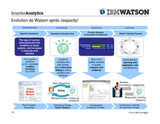 Evolution de Watson après Jeopardy!
         Understanding              Interacting                   Explaining              Learning

                                                               Precise Answers
       Specific Questions      Question-In/Answer-Out                                Batch Training Process
                                                            & Accurate Confidences

      The type of murmur
      associated with this
       condition is harsh,
     systolic, and increases
        in intensity with
             Valsalva

            From specific              Evidence                   Move from             Scale domain
               questions            analysis and                quality answers         learning and
         to rich, incomplete         look-ahead,                   to quality          adaptation rate
               problem            drive interactive              answers and
              scenarios
                                                                                        and efficiency
                                   dialog to refine                evidence
              (e.g. EHR)
                                    answers and
                                       evidence


                                Input, Responses                                     Answers,
                                                                                     Corrections, Judgements
             Entire
                                     Dialog
             Medical
             Record
                               Refined Answers, Follow-up                                 Responses, Learning
                                               Questions                                           Questions

         Rich Problem            Interactive Dialog             Comparative          Continuous Training
          Scenarios               Teach Watson                Evidence Profiles      & Learning Process

18                                                                                            © 2012 IBM Corporation
                                                                                                              18
 