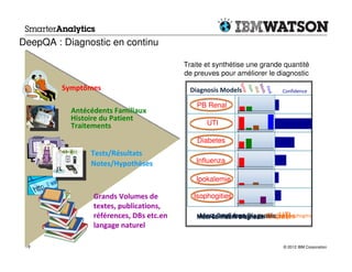 DeepQA : Diagnostic en continu

                                          Traite et synthétise une grande quantité
                                          de preuves pour améliorer le diagnostic




                                                                Sym



                                                                        Me
         Symptômes




                                                                        Fam



                                                                         Find
                                                                         Hist
                                            Diagnosis Models                       Confidence




                                                                           ds
                                                                    p
                                              PB Renal
           Antécédents Familiaux
           Histoire du Patient
           Traitements                            UTI

                                              Diabetes
                Tests/Résultats
                Notes/Hypothèses             Influenza

                                             Ipokalemie

                 Grands Volumes de           Isophogities
                 textes, publications,
                 références, DBs etc.en        Most Confident Diagnosis: UTIDiabetes
                                              Most Confident Diagnosis: Diabetes and Esophogitis
                                              Most Confident Diagnosis: Rhume
                 langage naturel

 19                                                                                © 2012 IBM Corporation
 