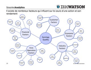 Il existe de nombreux facteurs qui influent sur le cours d’une action et son
rendement
                                Lease
                              Obligations                Purchasing
                                                           Power
                                                                                Customer                              Labor
 Inventory                                   Tax
   Turns             Cash                   Acctg.
                                                                                 Factors                              Rates
                                                                                                                                     Interest
                   Reserves                             Consumer                                                                      Rates
                                                        Sentiment


     Off-balance                                                                            Demo-
                                                                                           graphics                                             Gov’t
        Sheet
                                    Financial                                                                                                   Policy
                                                                                                            Economic
                                     Factors
             Pension                                                                                         Factors
               Plan
                                                                     Earnings                                                             Exchange
                                                                                                                                            Rates
             Funding                                                  Quality

                   Product                                                                                                    Competition
                   Pipeline                                                                     Industry
                                              Firm                                               Factors
       Foreign                              Operation           M&A                                                             M&A
       Invest.                                                 Activity                                                        Activity
                                             Factors
                       Litigation                                                 New
                                                                                Entrants
                                                                                                         Regulation
                                                         Patents /
                                                                                                                                  Growth
                                                            IP
                                             Product                                                                               Rates
                            Customer                                                           M&A
22                                           Recalls                                          Activity                         © 2012 IBM Corporation
                             Churn
 