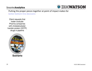 Putting the proper pieces together at point of impact makes for
     better bottom-line decisions

   Client requests that
      trader evaluate
   Pharma companies
   with cholesterylester
 transfer protein (CETP)
     drugs in pipeline




         Scenario


23                                                                     © 2012 IBM Corporation
 