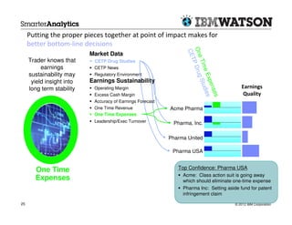 Putting the proper pieces together at point of impact makes for
     better bottom-line decisions




                                                                  One P Drug
                                                                  CE
                           Market Data




                                                                     T
     Trader knows that      CETP Drug Studies




                                                                      Tim
          earnings          CETP News




                                                                          e E tudies
     sustainability may     Regulatory Environment




                                                                             xpe
      yield insight into   Earnings Sustainability




                                                                              S
                                                                                             Earnings




                                                                                 n se
     long term stability    Operating Margin
                            Excess Cash Margin                                                Quality




                                                                                      s
                            Accuracy of Earnings Forecast
                            One Time Revenue                Acme Pharma
                            One Time Expenses
                            Leadership/Exec Turnover         Pharma, Inc.

                                                            Pharma United

                                                             Pharma USA


       One Time                                                Top Confidence: Pharma USA
                                                                 Acme: Class action suit is going away
       Expenses                                                  which should eliminate one-time expense
                                                                 Pharma Inc: Setting aside fund for patent
                                                                 infringement claim

25                                                                                        © 2012 IBM Corporation
 