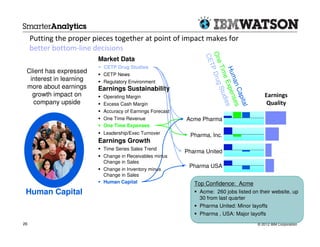 Putting the proper pieces together at point of impact makes for
     better bottom-line decisions




                                                                 One P Drug
                                                                 CE
                         Market Data




                                                                    T
                           CETP Drug Studies




                                                                     Tim
                                                                      Hum xpen
 Client has expressed      CETP News




                                                                         e E tudies
  interest in learning     Regulatory Environment




                                                                           an
 more about earnings     Earnings Sustainability




                                                                              S

                                                                              Cap es
   growth impact on        Operating Margin                                                 Earnings




                                                                                 s
                                                                                  ital
   company upside          Excess Cash Margin                                                Quality
                           Accuracy of Earnings Forecast
                           One Time Revenue                Acme Pharma
                           One Time Expenses
                           Leadership/Exec Turnover         Pharma, Inc.
                         Earnings Growth
                           Time Series Sales Trend
                                                           Pharma United
                           Change in Receivables minus
                           Change in Sales
                                                            Pharma USA
                           Change in Inventory minus
                           Change in Sales
                           Human Capital                      Top Confidence: Acme
 Human Capital                                                  Acme: 260 jobs listed on their website, up
                                                                30 from last quarter
                                                                Pharma United: Minor layoffs
                                                                Pharma , USA: Major layoffs
26                                                                                       © 2012 IBM Corporation
 