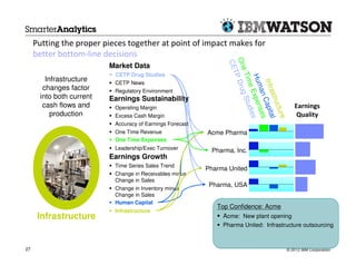 Putting the proper pieces together at point of impact makes for
     better bottom-line decisions




                                                                 One P Drug
                                                                 CE
                          Market Data




                                                                    T
                           CETP Drug Studies




                                                                     Tim
                                                                      Hum xpen
        Infrastructure




                                                                       Infr
                           CETP News




                                                                         e E tudies
       changes factor      Regulatory Environment




                                                                           an
                                                                           a st
      into both current   Earnings Sustainability




                                                                              S

                                                                               Cap es
                                                                                ruc l
       cash flows and      Operating Margin                                                   Earnings




                                                                                   ture
                                                                                    s
                                                                                     ita
          production       Excess Cash Margin                                                  Quality
                           Accuracy of Earnings Forecast
                           One Time Revenue                Acme Pharma
                           One Time Expenses
                           Leadership/Exec Turnover         Pharma, Inc.
                          Earnings Growth
                           Time Series Sales Trend
                                                           Pharma United
                           Change in Receivables minus
                           Change in Sales
                                                            Pharma, USA
                           Change in Inventory minus
                           Change in Sales
                           Human Capital
                                                              Top Confidence: Acme
                           Infrastructure
      Infrastructure                                            Acme: New plant opening
                                                                Pharma United: Infrastructure outsourcing


27                                                                                         © 2012 IBM Corporation
 