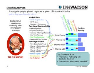 Putting the proper pieces together at point of impact makes for
     better bottom-line decisions




                                                                 One P Drug
                                                                 CE
                         Market Data




                                                                    T
                           CETP Drug Studies




                                                                     Tim
                                                                      Hum xpen
      Go to market




                                                                       Go
                                                                       Infr
                           CETP News




                                                                         e E tudies
      models can           Regulatory Environment




                                                                           an

                                                                           To ture
                                                                           a st
     materially affect   Earnings Sustainability




                                                                              S

                                                                               Cap es
                                                                                ruc l
                                                                                Ma
      downstream           Operating Margin                                             Earnings




                                                                                   rke
                                                                                   s
                                                                                    ita
       revenues            Excess Cash Margin                                            Quality




                                                                                       t
                           Accuracy of Earnings Forecast
                           One Time Revenue                Acme Pharma
                           One Time Expenses
                           Leadership/Exec Turnover         Pharma, Inc.
                         Earnings Growth
                           Time Series Sales Trend
                                                           Pharma United
                           Change in Receivables minus
                           Change in Sales
                                                            Pharma, USA
                           Change in Inventory minus
                           Change in Sales
                           Human Capital
                                                              Top Confidence: Acme
                           Infrastructure
     Go To Market          Go To Market
                                                                Pharma Inc: Partnership with
                                                                distributor dissolved
                                                                Pharma USA: Alliance with major HMO

28                                                                                   © 2012 IBM Corporation
 