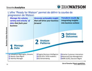IBM Watson Progression Path
                         L’offre “Ready for Watson” permet de définir la courbe de
                         progression de Watson
                          Manage the volume,                 Generate actionable insight        Transform results by
                          variety and velocity of            that will drive your business      integrating insights
                          data that fuels your               forward                            into business actions
                          business
Business Value Outcome




                                                                                                3     Optimize
                                                                                                      Outcomes

                                                              2     Analyze
                                                                    Patterns

                          1    Manage
                               Data

                           Infosphere BigInsights, Streams       Cognos Business Intelligence   Smarter Customer Interaction
                           Master Data Mgmt                      ICPA (ICA / SPSS modeler)      Advanced Case Management
                           Identity Manager                      G2 Sensemaking                 WBR (ILOG), Decision Mgmt


          33
                                                                                                 Use of Smarter Planet capabilities
                                                                                                                  © 2012 IBM Corporation
 