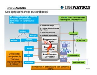 Des correspondances plus probables
     En Mai 1898 le Portugal a célébré
                                                                          Le 27 Mai 1498, Vasco da Gama
     le 400eme anniversaire de
                                                                          a débarqué à Kappad Beach
     l’arrivée de cet explorateur en
     Inde.
                                                 Recherche élargie
                                                 Explorer de nombreuses
                                               hypothèses
                 A célébré
                                                 Peser les réponses                        A
                                                                                        débarqué
                                    Portugal     Différents algorithmes

                         400eme                    Raisonnement                                    27 Mai 1498
      Mai 1898         anniversaire                  temporel
                                                                             Date
                                                                             Math
                                                    Paraphrase
                         L’arrivée
                                                    statistique
                                                                             Para-
                                                                            phrases
   Un résultat                                     Raisonnement
                             Inde                                                     Kappad Beach
  plus probable                                     GeoSpatial
    n’est pas                                                               Geo-KB

 toujours simple        explorateur                                                        Vasco da Gama
     à obtenir
 9
                                      Le résultat n’est toujours pas certain à                      © 2012 IBM Corporation
                                                       100%.
 