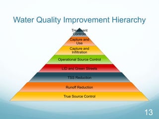 Water Quality Improvement Hierarchy 
Treatment 
Controls 
Capture and 
Use 
Capture and 
Infiltration 
Operational Source Control 
LID and Green Streets 
TSS Reduction 
Runoff Reduction 
True Source Control 
13 
 