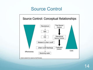 Source Control 
14 
 