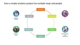 Even a simple analytics project has multiple steps and people
Data Access
Data Preparation
Analysis
Validation
Collaboration
Reporting
Business
Analysts
Business
Users
Data Scientists
and
Statisticians
IT
 