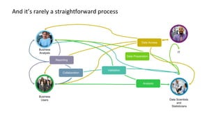 And it’s rarely a straightforward process
Business
Users Data Scientists
and
Statisticians
IT
Data Access
Analysis
Validation
Collaboration
Reporting
Data Preparation
Business
Analysts
 