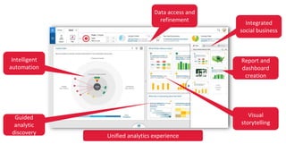 Unified analytics experience
Visual
storytelling
Intelligent
automation
Data access and
refinement
Report and
dashboard
creation
Integrated
social business
Guided
analytic
discovery
 