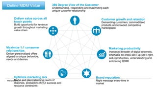 Maximize 1:1 consumer
relationships
Deliver personalized offers
aligned to unique behaviors,
needs and desires
Brand reputation
Right message every time in
market
Marketing productivity
Increased breadth of digital channels,
emphasis on cross-sell / up-sell / right-
sell opportunities, understanding and
embracing ROMI
Deliver value across all
touch points
Build opportunity for revenue
growth throughout marketing
value chain
360 Degree View of the Customer
Understanding, responding and maximizing each
unique customer relationship
Optimize marketing mix
Model and plan balancing needs of
channels, probability of ROI success and
resource constraints
Customer growth and retention
Demanding customers, commoditized
products and crowded competitive
marketplace
Define MDM Value
 