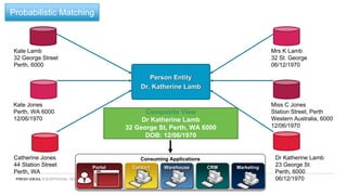 Consuming Applications
Contact Warehouse CRM MarketingPortal
Kate Lamb
32 George Street
Perth, 6000
Kate Jones
Perth, WA 6000
12/06/1970
Catherine Jones
44 Station Street
Perth, WA
Mrs K Lamb
32 St. George
06/12/1970
Dr Katherine Lamb
23 George St
Perth, 6000
06/12/1970
Miss C Jones
Station Street, Perth
Western Australia, 6000
12/06/1970
Person Entity
Dr. Katherine Lamb
Composite View
Dr Katherine Lamb
32 George St, Perth, WA 6000
DOB: 12/06/1970
Probabilistic Matching
 