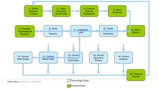 Technology Driven
Process Driven
1) Define
Business
Problem
2) Obtain
Executive
Sponsorship
3) Conduct
Maturity
Assessment
4) Build
Roadmap
6) Build
Business
Glossary
7) Understand
Data
8) Create
Metadata
Repository
5) Establish
Organizational
Blueprint
9) Define
Metrics
11) Govern
Master Data
10) Govern
Data Quality
14) Govern
Analytics
13) Govern
Security &
Privacy
12) Govern
Lifecycle of
Information
15) Measure
Results
 