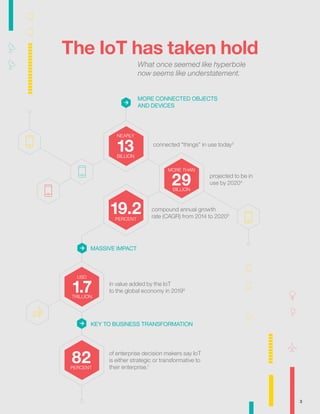 The IoT has taken hold
What once seemed like hyperbole
now seems like understatement.
connected "things” in use today3
projected to be in
use by 20204
13BILLION
19.2PERCENT
82PERCENT
29BILLION
MORE THAN
1.7TRILLION
USD
NEARLY
MORE CONNECTED OBJECTS
AND DEVICES
MASSIVE IMPACT
KEY TO BUSINESS TRANSFORMATION
compound annual growth
rate (CAGR) from 2014 to 20205
in value added by the IoT
to the global economy in 20196
of enterprise decision makers say IoT
is either strategic or transformative to
their enterprise.7
3
 