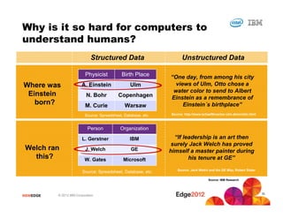 #IBMEDGE © 2012 IBM Corporation
Where was
Einstein
born?
Source: Spreadsheet, Database, etc. Source: Jack Welch and the GE Way, Robert Slater
Source: Spreadsheet, Database, etc. Source: http://www.schaeffenacker-ulm.de/en/otto.html
Structured Data Unstructured Data
Welch ran
this?
“One day, from among his city
views of Ulm, Otto chose a
water color to send to Albert
Einstein as a remembrance of
Einstein´s birthplace”
“If leadership is an art then
surely Jack Welch has proved
himself a master painter during
his tenure at GE”
Physicist Birth Place
A. Einstein Ulm
N. Bohr Copenhagen
M. Curie Warsaw
Source: IBM Research
Person Organization
L. Gerstner IBM
J. Welch GE
W. Gates Microsoft
Why is it so hard for computers to
understand humans?
10
 