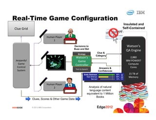 #IBMEDGE © 2012 IBM Corporation
Watson’s
QA Engine
2,880
IBM POWER7
Compute
Cores
15 TB of
Memory
Strategy
Text-to-Speech
Jeopardy!
Game
Control
System
Human Player
2
Clue GridClue Grid
Clues, Scores & Other Game Data
Insulated and
Self-Contained
Answers &
Confidences
Human Player
1
Clue &
Category
Decisions to
Buzz and Bet
Analysis of natural
language content
equivalent to 1 Million
Books
Real-Time Game Configuration
Watson’s
Game
Controller
18
 