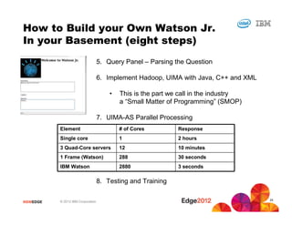 #IBMEDGE © 2012 IBM Corporation
How to Build your Own Watson Jr.
In your Basement (eight steps)
5. Query Panel – Parsing the Question
6. Implement Hadoop, UIMA with Java, C++ and XML
• This is the part we call in the industry
a “Small Matter of Programming” (SMOP)
7. UIMA-AS Parallel Processing
8. Testing and Training
Element # of Cores Response
Single core 1 2 hours
3 Quad-Core servers 12 10 minutes
1 Frame (Watson) 288 30 seconds
IBM Watson 2880 3 seconds
24
 
