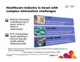 #IBMEDGE © 2012 IBM Corporation
Medical information
is doubling every 5
years, much of
which is
unstructured
81% of physicians
report spending 5
hours or less per
month reading
medical journals
Source: International Journal of Circumpolar Health, DoctorDirectory.com, Institute for Medicine"
Healthcare Industry is beset with
complex information challenges
Medicine has become too complex (and only) about 20 percent of the knowledge clinicians use
today is evidence-based.”
--- Steven Shapiro, Chief Medical and Scientific Officer, UPMC
30
 