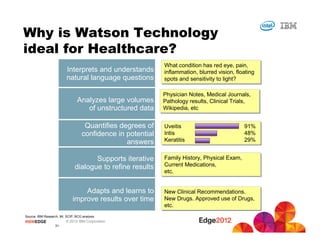 #IBMEDGE © 2012 IBM Corporation
Interprets and understands
natural language questions
Analyzes large volumes
of unstructured data
Quantifies degrees of
confidence in potential
answers
Supports iterative
dialogue to refine results
Adapts and learns to
improve results over time
Why is Watson Technology
ideal for Healthcare?
31
Source: IBM Research, MI, SCIP, BCG analysis
What condition has red eye, pain,
inflammation, blurred vision, floating
spots and sensitivity to light?
What condition has red eye, pain,
inflammation, blurred vision, floating
spots and sensitivity to light?
Physician Notes, Medical Journals,
Pathology results, Clinical Trials,
Wikipedia, etc
Physician Notes, Medical Journals,
Pathology results, Clinical Trials,
Wikipedia, etc
Family History, Physical Exam,
Current Medications,
etc.
Family History, Physical Exam,
Current Medications,
etc.
New Clinical Recommendations.
New Drugs. Approved use of Drugs,
etc.
New Clinical Recommendations.
New Drugs. Approved use of Drugs,
etc.
Uveitis 91%
Iritis 48%
Keratitis 29%
Uveitis 91%
Iritis 48%
Keratitis 29%
 