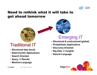 #IBMEDGE © 2012 IBM Corporation
Need to rethink what it will take to
get ahead tomorrow
Traditional IT
• Structured data (local)
• Deterministic Applications
• Search Oriented
• Query Results
• Machine Language
Emerging IT
• Structured & unstructured (global)
• Probabilistic Applications
• Discovery Oriented
• Big Data Insights
• Natural Language
39
 