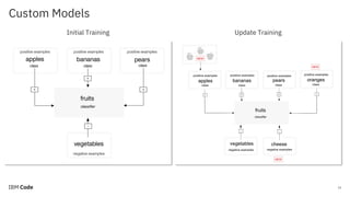 Custom Models
15
Initial Training Update Training
 
