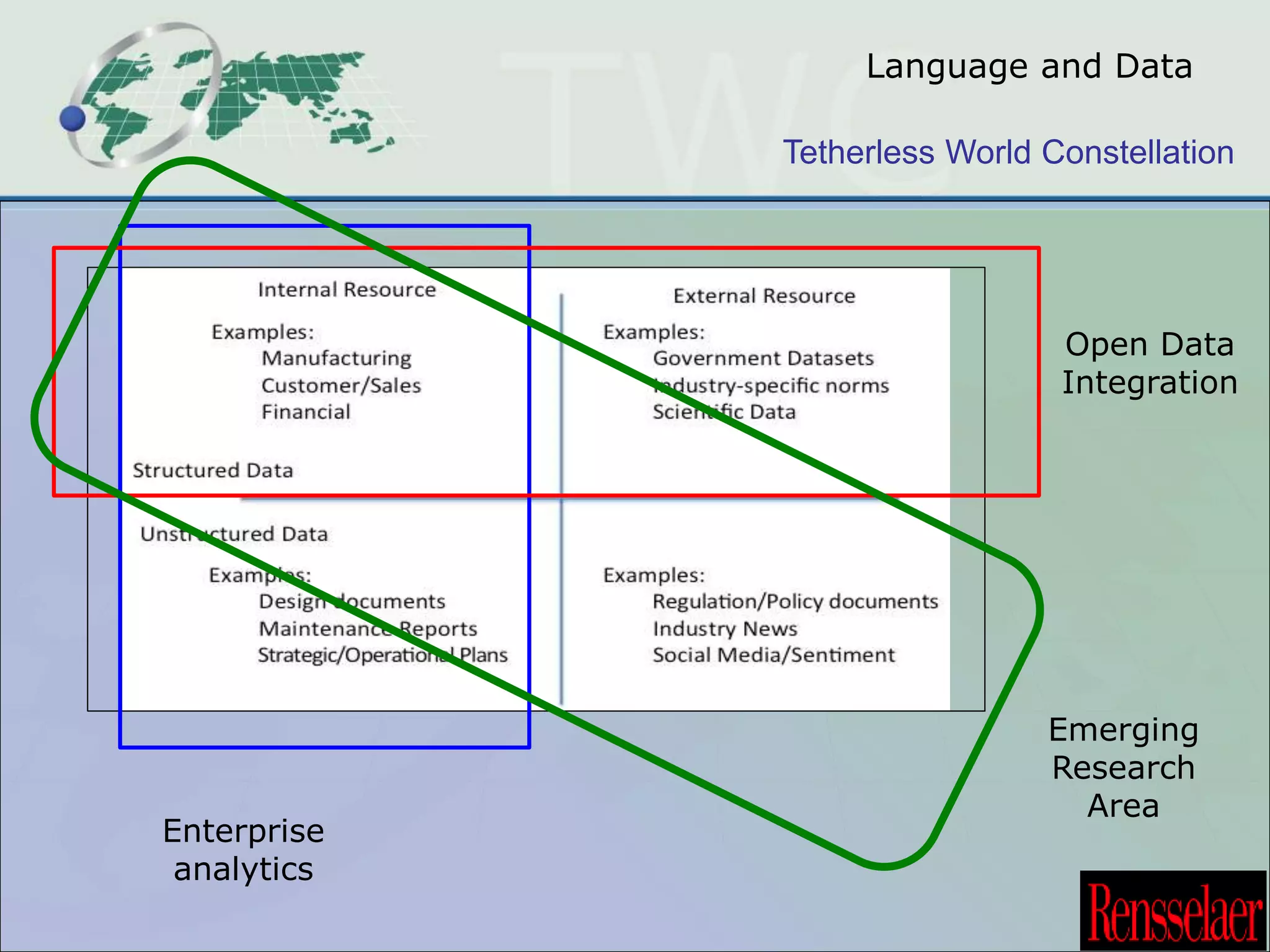 Language and Data 
Tetherless World Constellation 
Enterprise 
analytics 
Open Data 
Integration 
Emerging 
Research 
Area 
 