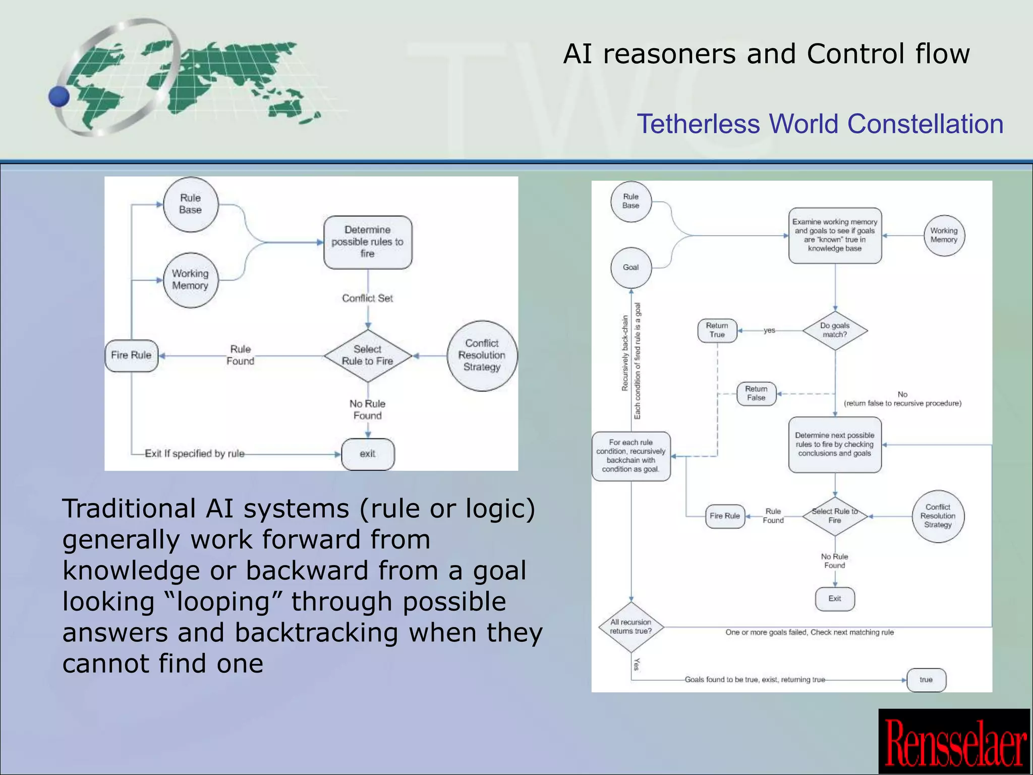 AI reasoners and Control flow 
Tetherless World Constellation 
Traditional AI systems (rule or logic) 
generally work forward from 
knowledge or backward from a goal 
looking “looping” through possible 
answers and backtracking when they 
cannot find one 
 