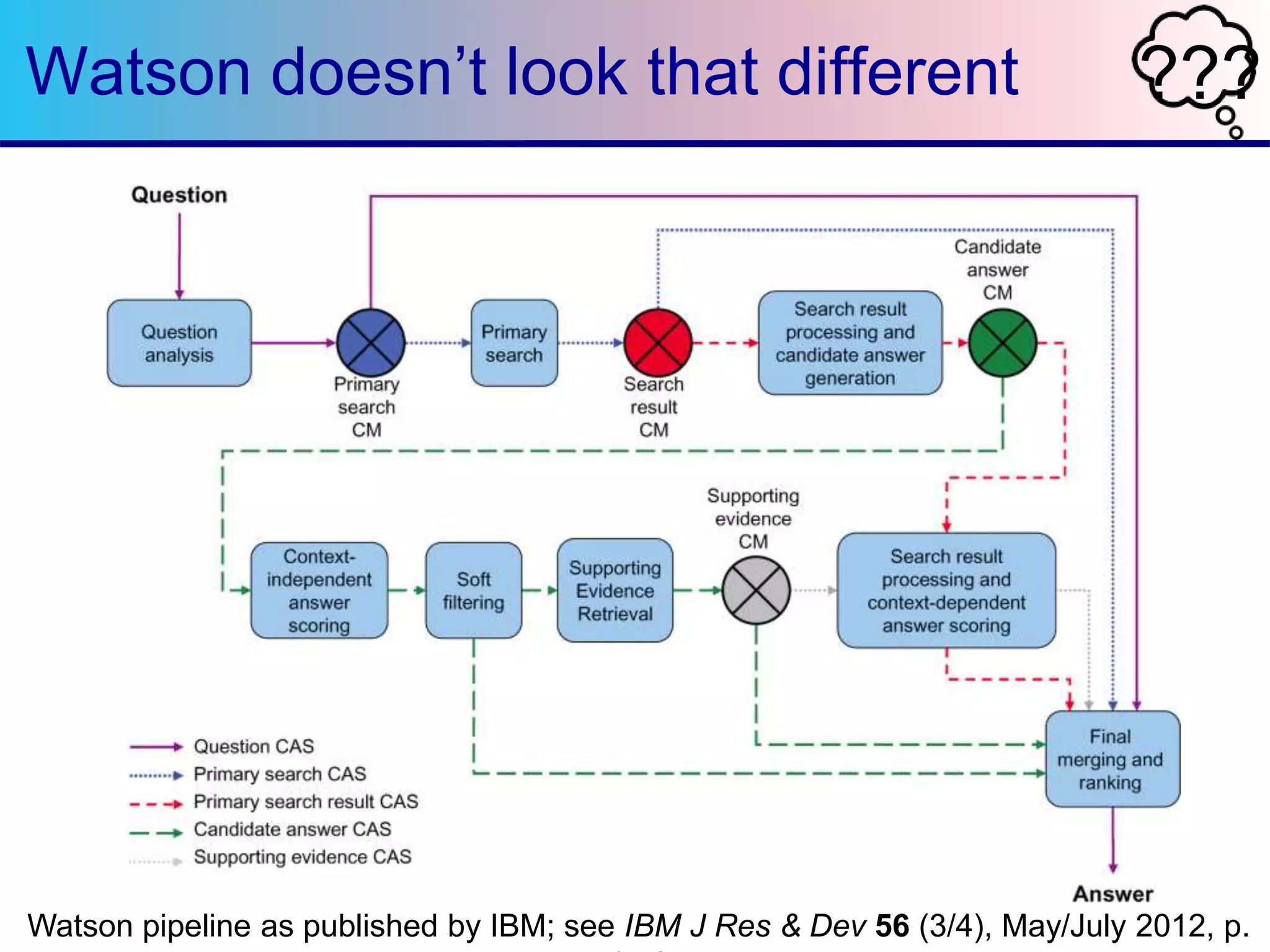 Watson doesn’t look that different ??? 
Watson pipeline as published by IBM; see IBM J Res & Dev 56 (3/4), May/July 2012, p. 
15:2 
 