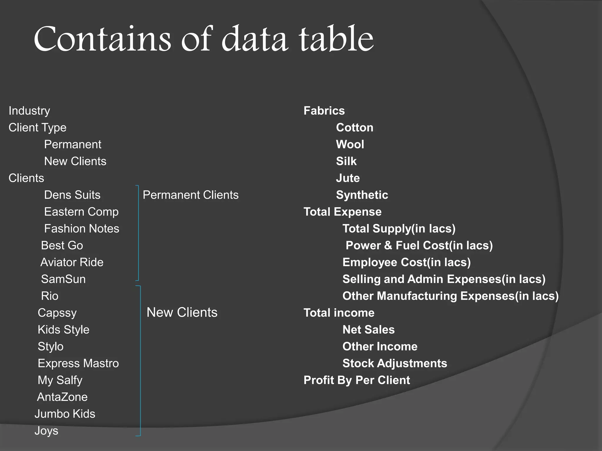 Contains of data table
Industry
Client Type
Permanent
New Clients
Clients
Dens Suits Permanent Clients
Eastern Comp
Fashion Notes
Best Go
Aviator Ride
SamSun
Rio
Capssy
Kids Style
Stylo
Express Mastro
My Salfy
AntaZone
Jumbo Kids
Joys
Fabrics
Cotton
Wool
Silk
Jute
Synthetic
Total Expense
Total Supply(in lacs)
Power & Fuel Cost(in lacs)
Employee Cost(in lacs)
Selling and Admin Expenses(in lacs)
Other Manufacturing Expenses(in lacs)
Total income
Net Sales
Other Income
Stock Adjustments
Profit By Per Client
New Clients
 