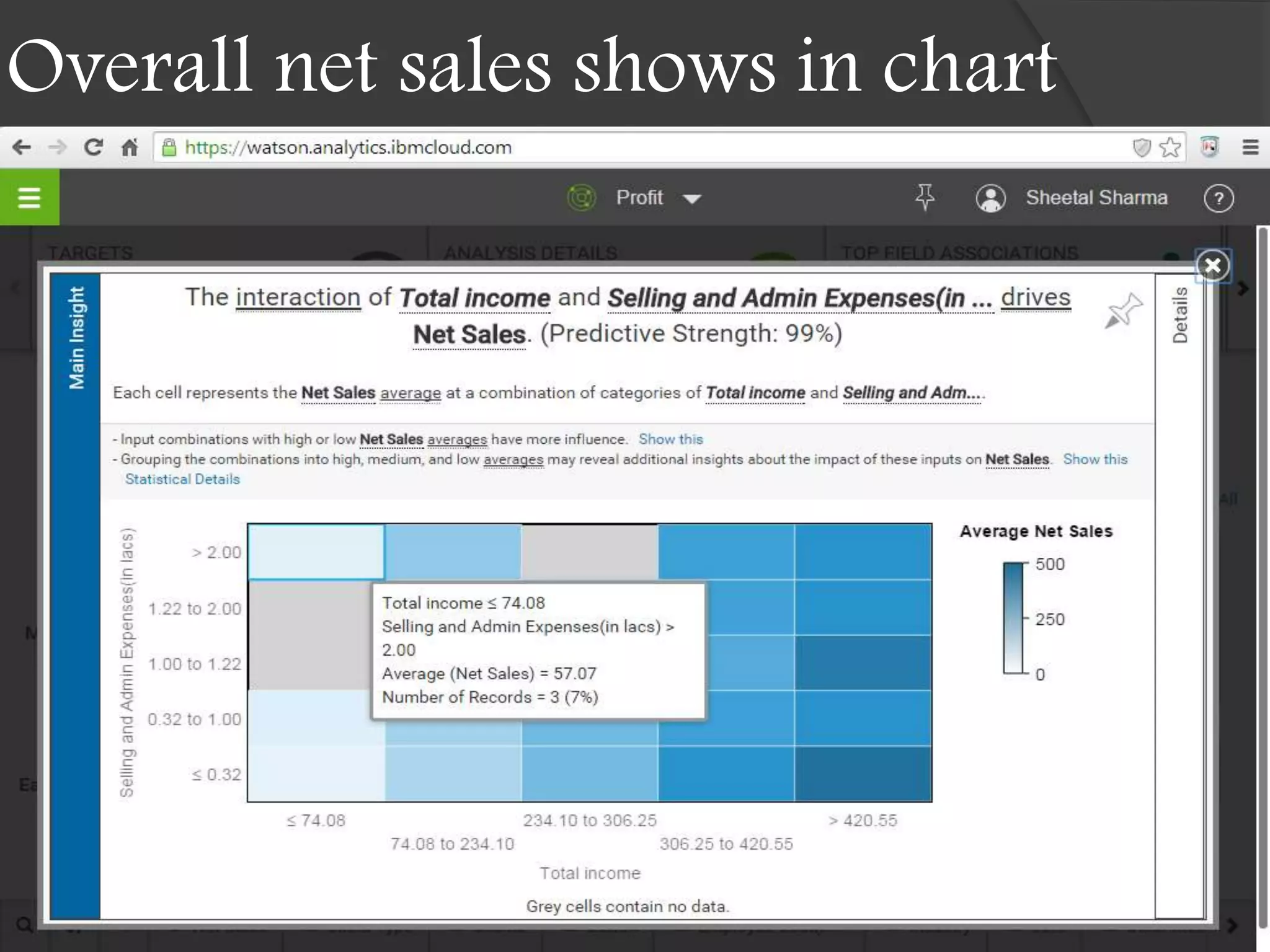 Overall net sales shows in chart
 
