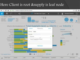 Here Client is root &supply is leaf node
 