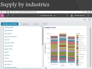 Supply by industries
 