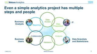 © IBM 2015 5#WatsonAnalytics
Even a simple analytics project has multiple
steps and people
Data
Access
Data
Preparation
Analysis
Validation
Collaboration
Reporting
Data Scientists
and Statisticians
Business
Users
ITBusiness
Analysts
 