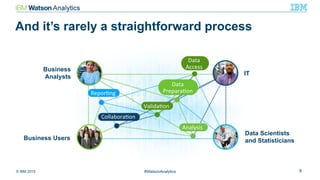 © IBM 2015 6#WatsonAnalytics
And it’s rarely a straightforward process
Data	
  
Access	
  
Data	
  
Prepara,on	
  
Analysis	
  
Valida,on	
  
Collabora,on	
  
Repor,ng	
  
Data Scientists
and StatisticiansBusiness Users
IT
Business
Analysts
 