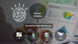 Enterprise Data Warehouse
Watson
Analytics
Social
Media
Web
Analytics
CRMERP
 