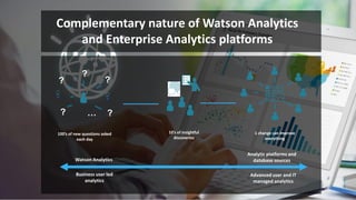 Watson Analytics
Business user led
analytics
1 change can improve
everything
10’s of insightful
discoveries
…
100’s of new questions asked
each day
?
?
?
?
?
Complementary nature of Watson Analytics
and Enterprise Analytics platforms
Analytic platforms and
database sources
Advanced user and IT
managed analytics
 