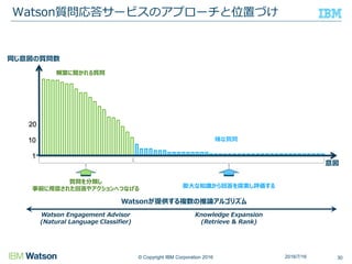 © Copyright IBM Corporation 2016
Watson質問応答サービスのアプローチと位置づけ
302016/7/16
意図
同じ意図の質問数
1
10
20
頻繁に聞かれる質問
稀な質問
Watsonが提供する複数の推論アルゴリズム
質問を分類し
事前に用意された回答やアクションへつなげる 膨大な知識から回答を探索し評価する
Watson Engagement Advisor
(Natural Language Classifier)
Knowledge Expansion
(Retrieve & Rank)
 